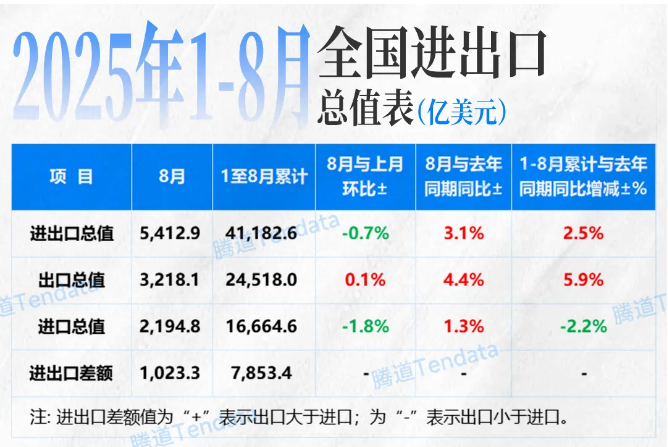 中国进出口贸易